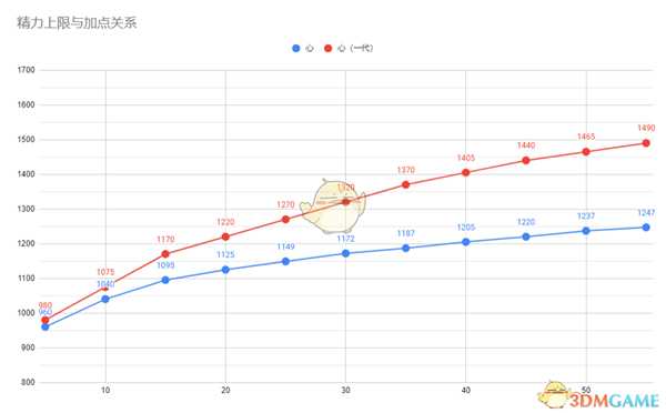 《仁王2》精力上限成长趋势介绍
