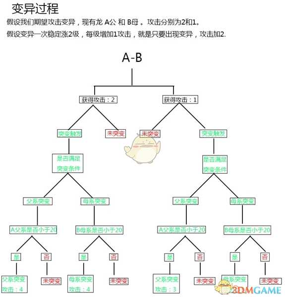 《方舟：生存进化》恐龙突变流程图分享