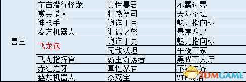 《无主之地3》兽王全模组分析