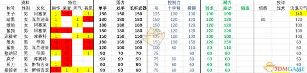 《骑马与砍杀2》1.0.7版本全流浪者NPC属性一览表