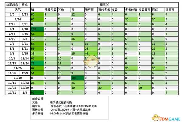 《集合啦！动物森友会》天气系统详解