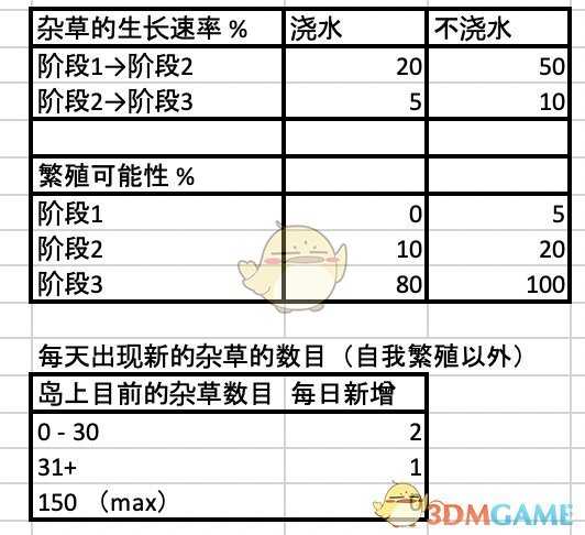 《集合啦！动物森友会》杂草刷新机制