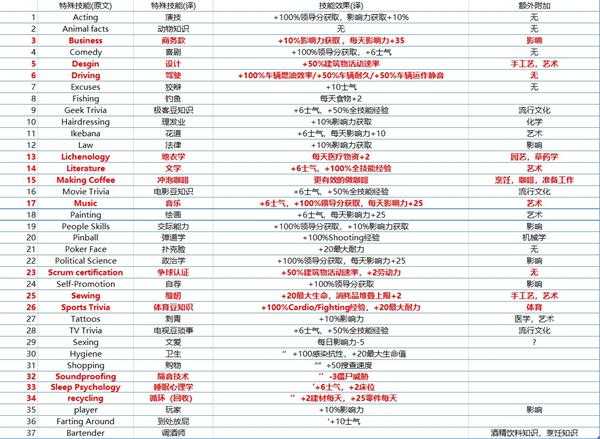 《腐烂国度2》全特殊技能效果分享