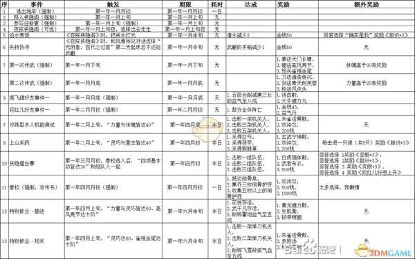 《侠隐阁》第一年事件汇总