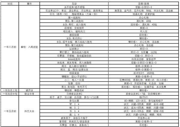 《侠隐阁》全事件时间表分享
