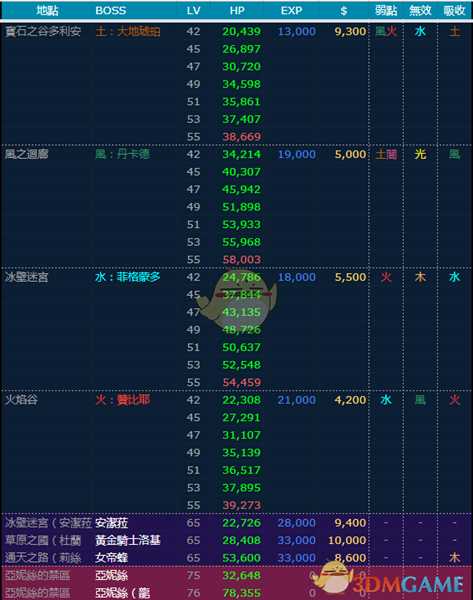 《圣剑传说3：重制版》全BOSS弱点血量一览