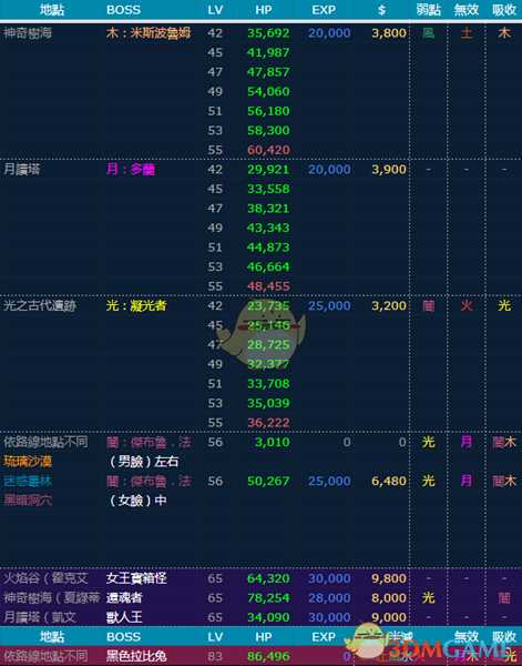 《圣剑传说3：重制版》全BOSS弱点血量一览