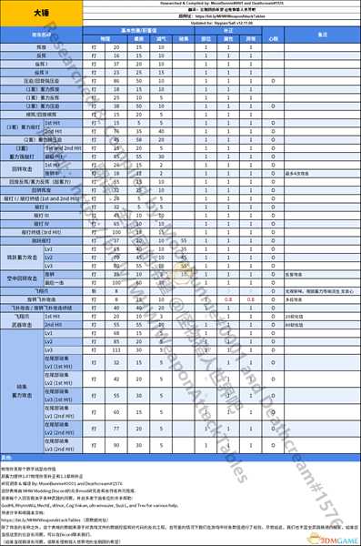 《怪物猎人：世界》大锤动作值与补正一览