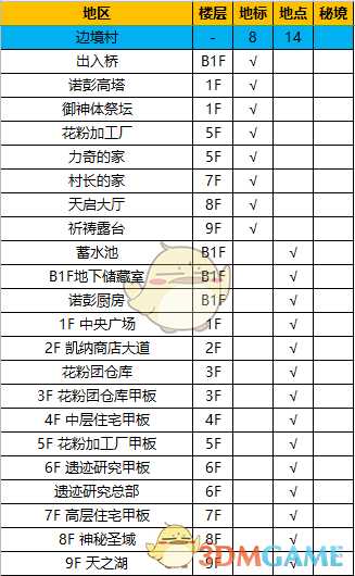 《异度神剑：终极版》边境村全地图探索一览