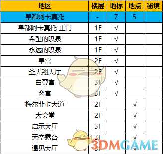 《异度神剑:终极版》皇都阿卡莫托全地图探索一览
