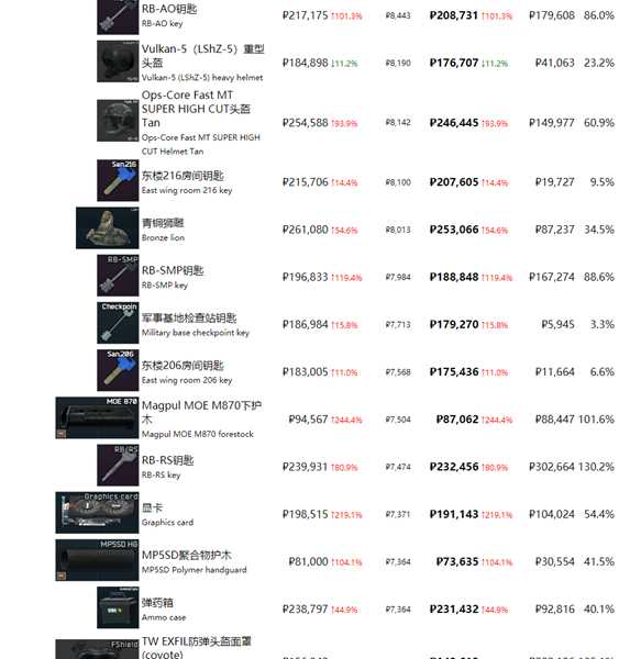 《逃离塔科夫》最近商品物价一览