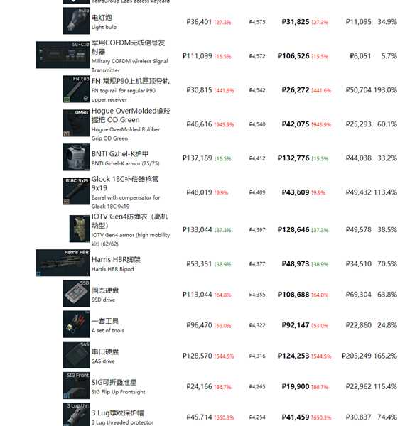 《逃离塔科夫》最近商品物价一览