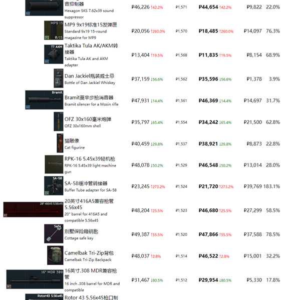 《逃离塔科夫》最近商品物价一览