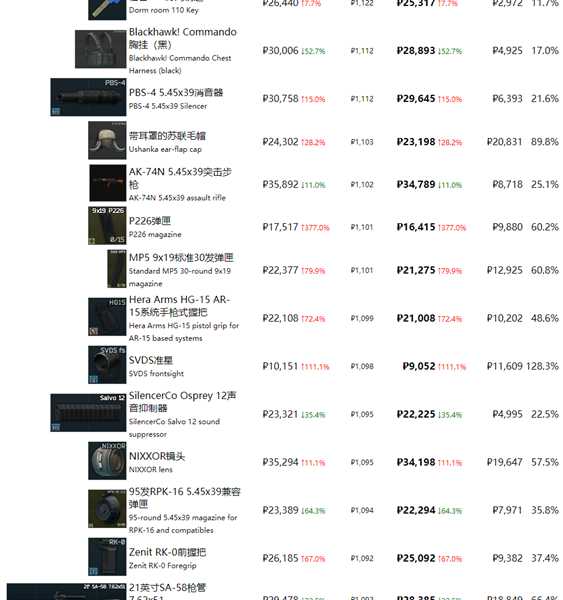 《逃离塔科夫》最近商品物价一览