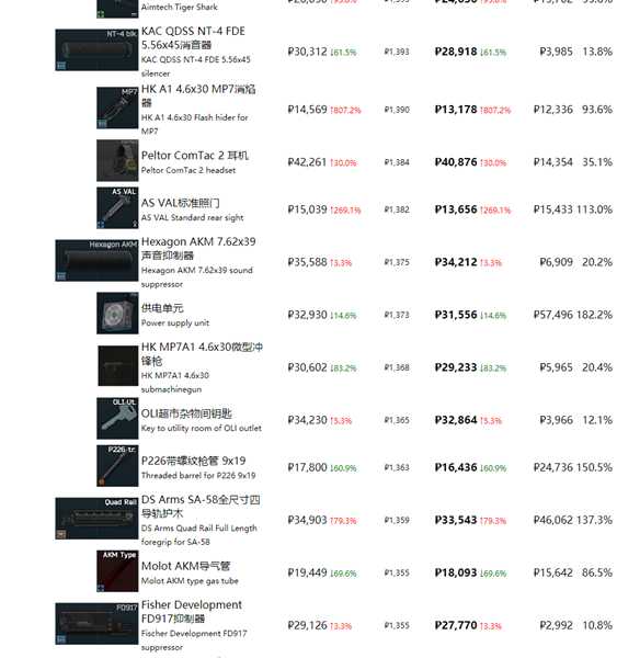 《逃离塔科夫》最近商品物价一览