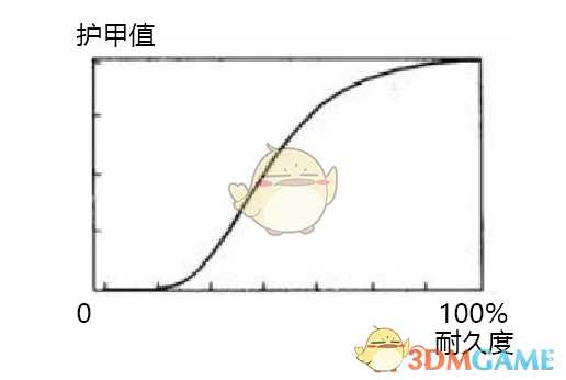 《逃离塔科夫》护甲损耗机制介绍