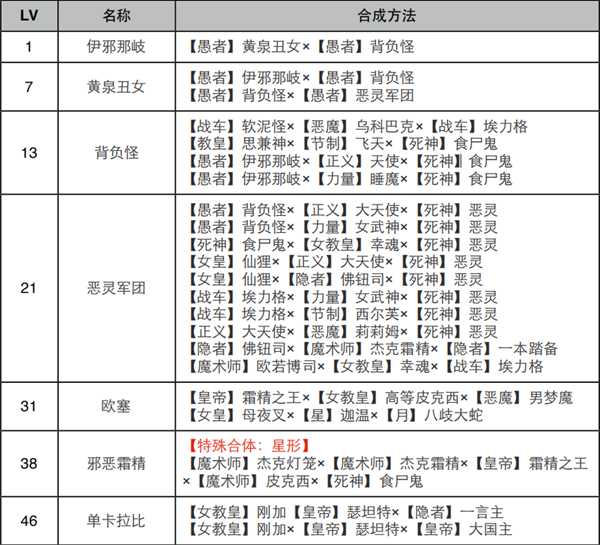《女神异闻录4:黄金版》愚者面具合成表
