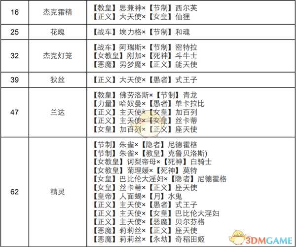 《女神异闻录4:黄金版》魔术师面具合成表