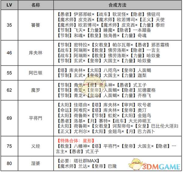 《女神异闻录4:黄金版》塔面具合成表