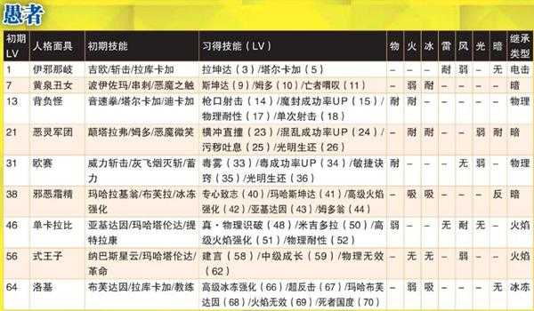 《女神异闻录4:黄金版》愚者人格面具全属性一览