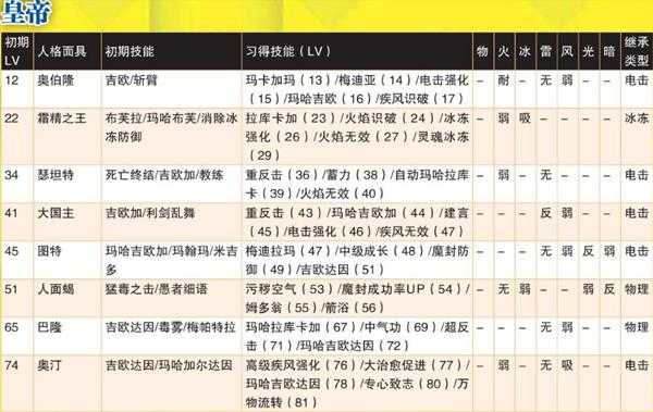 《女神异闻录4:黄金版》皇帝人格面具全属性一览