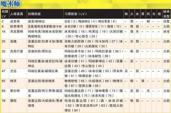 《女神异闻录4:黄金版》魔法师人格面具全属性一览