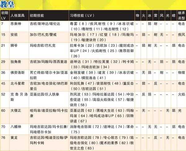《女神异闻录4:黄金版》教皇全人格面具属性一览