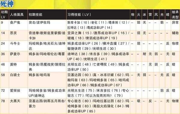 《女神异闻录4：黄金版》死神全人格面具属性一览