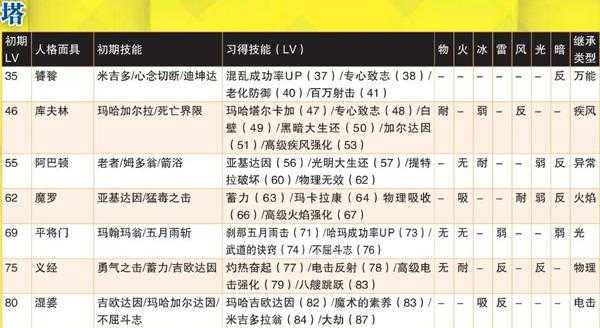 《女神异闻录4:黄金版》塔全人格面具属性一览