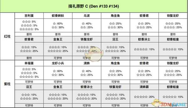 《宝可梦：剑/盾》揖礼平原全巢穴信息一览