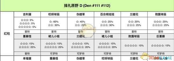 《宝可梦：剑/盾》揖礼平原全巢穴信息一览