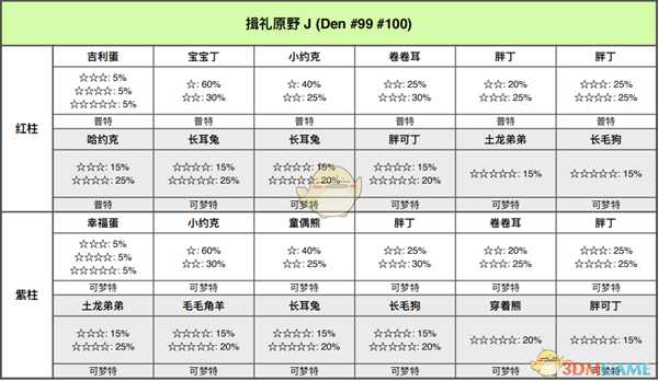 《宝可梦：剑/盾》揖礼平原全巢穴信息一览
