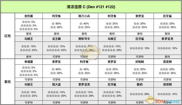 《宝可梦:剑/盾》清凉湿原全巢穴信息一览