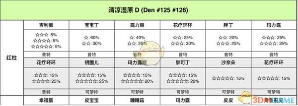 《宝可梦:剑/盾》清凉湿原全巢穴信息一览