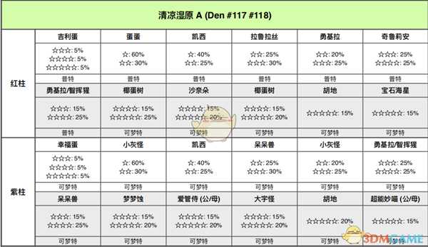 《宝可梦:剑/盾》清凉湿原全巢穴信息一览