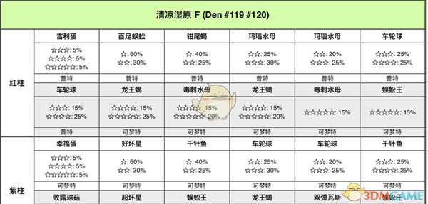 《宝可梦:剑/盾》清凉湿原全巢穴信息一览