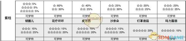 《宝可梦:剑/盾》清凉湿原全巢穴信息一览