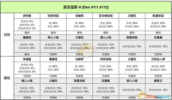 《宝可梦:剑/盾》清凉湿原全巢穴信息一览