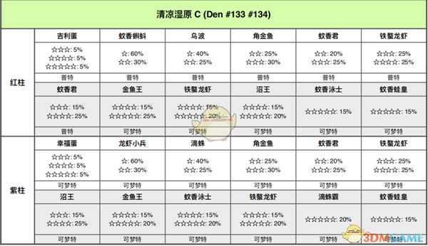 《宝可梦:剑/盾》清凉湿原全巢穴信息一览