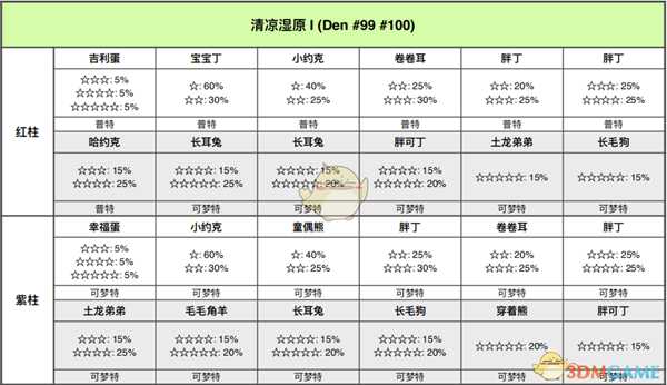 《宝可梦:剑/盾》清凉湿原全巢穴信息一览