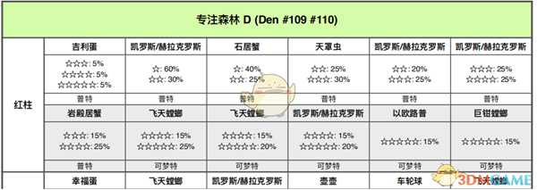 《宝可梦：剑/盾》专注森林全巢穴信息一览