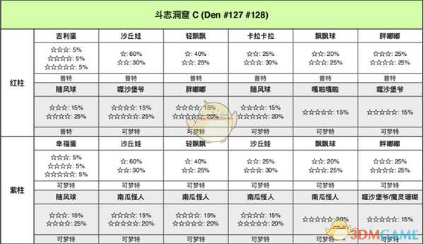 《宝可梦:剑/盾》斗志洞窟全巢穴信息一览