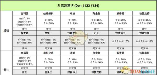 《宝可梦:剑/盾》斗志洞窟全巢穴信息一览