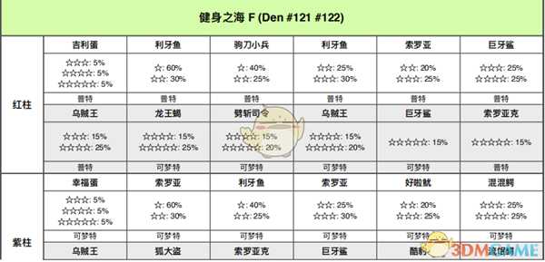 《宝可梦：剑/盾》健身之海全巢穴信息一览