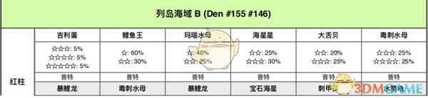《宝可梦:剑/盾》列岛海域全巢穴信息一览