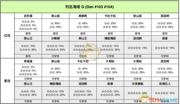 《宝可梦:剑/盾》列岛海域全巢穴信息一览