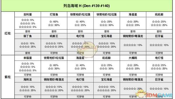 《宝可梦:剑/盾》列岛海域全巢穴信息一览