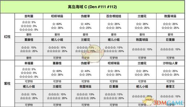 《宝可梦：剑/盾》离岛海域全巢穴信息一览