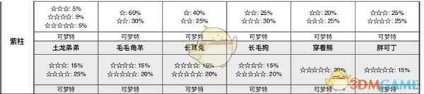《宝可梦：剑/盾》离岛海域全巢穴信息一览
