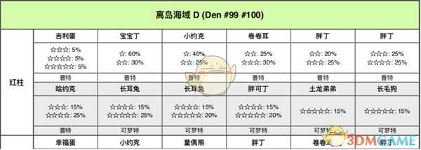 《宝可梦：剑/盾》离岛海域全巢穴信息一览